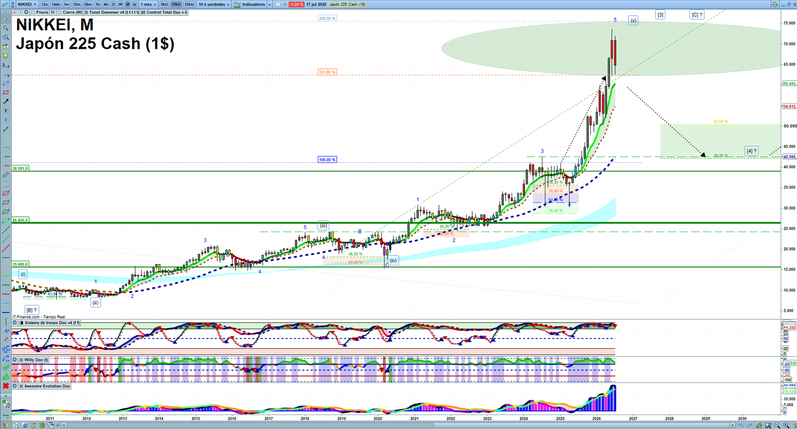 Nikkei monthly technical analysis chart with trend structure, support and resistance levels